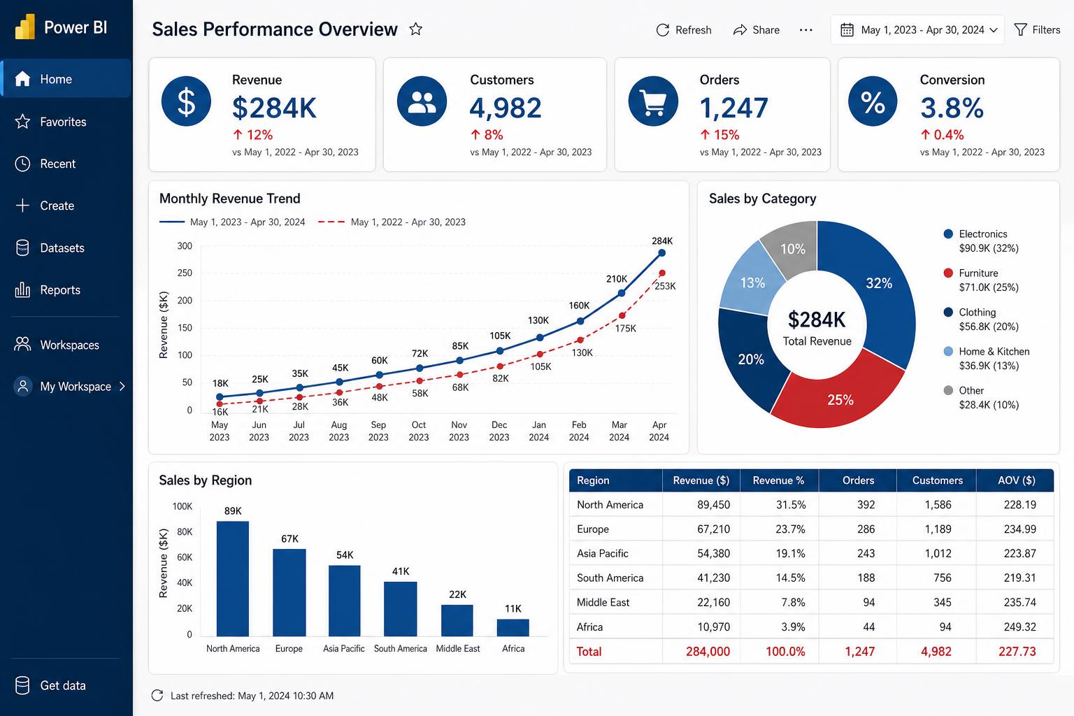 Power BI sales performance analytics dashboard with KPIs, trend charts and regional breakdown